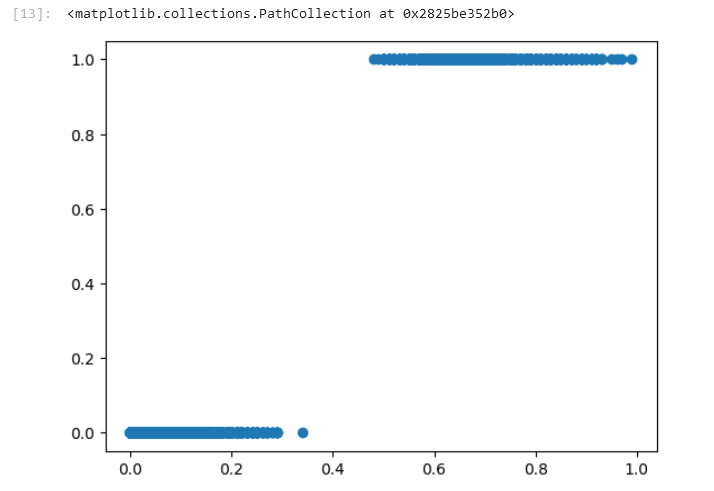 Random Forest Scatter Chart